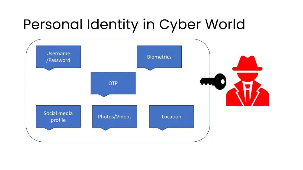 personal identity in cyber world 1
