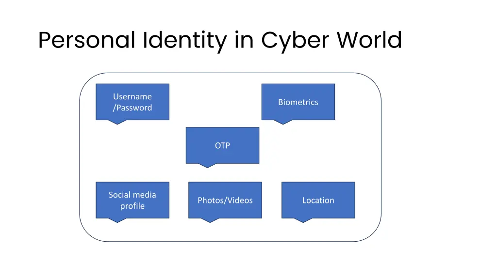 personal identity in cyber world