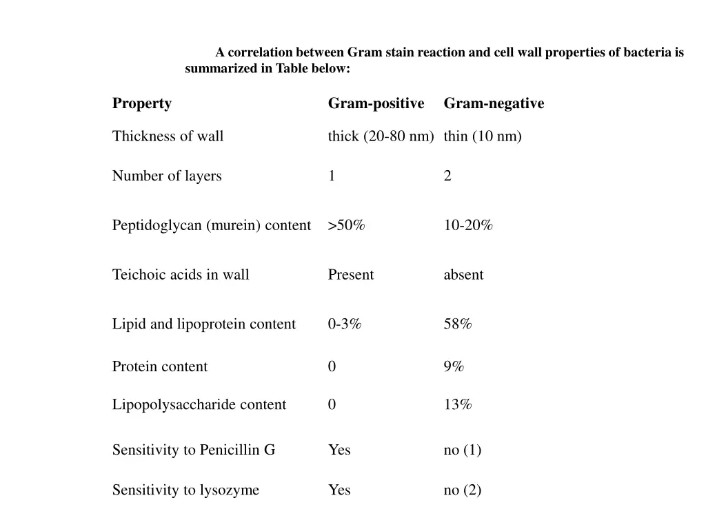 a correlation between gram stain reaction