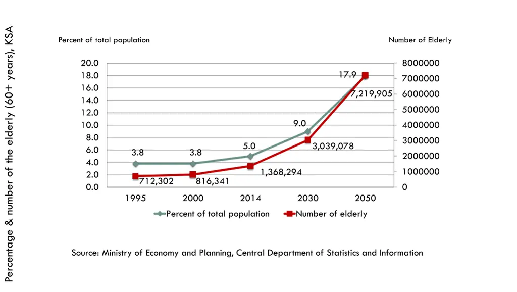 percentage number of the elderly 60 years ksa