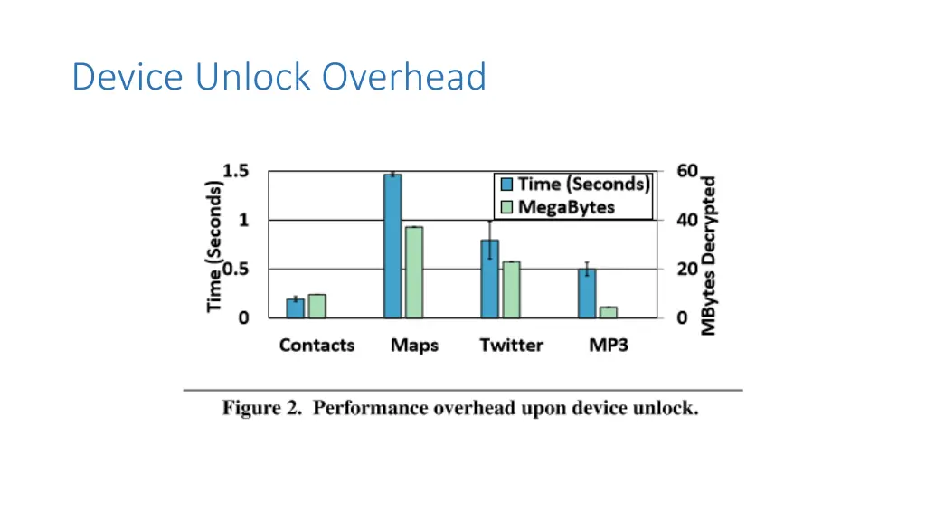 device unlock overhead