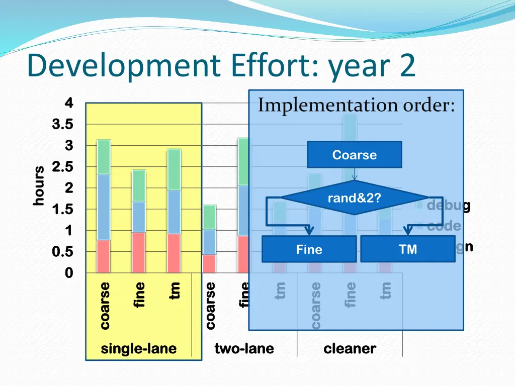 development effort year 2 1