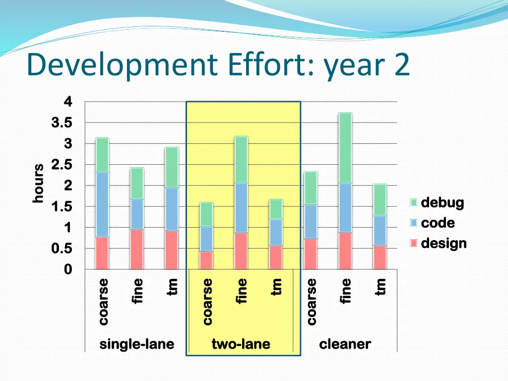 development effort year 2 2