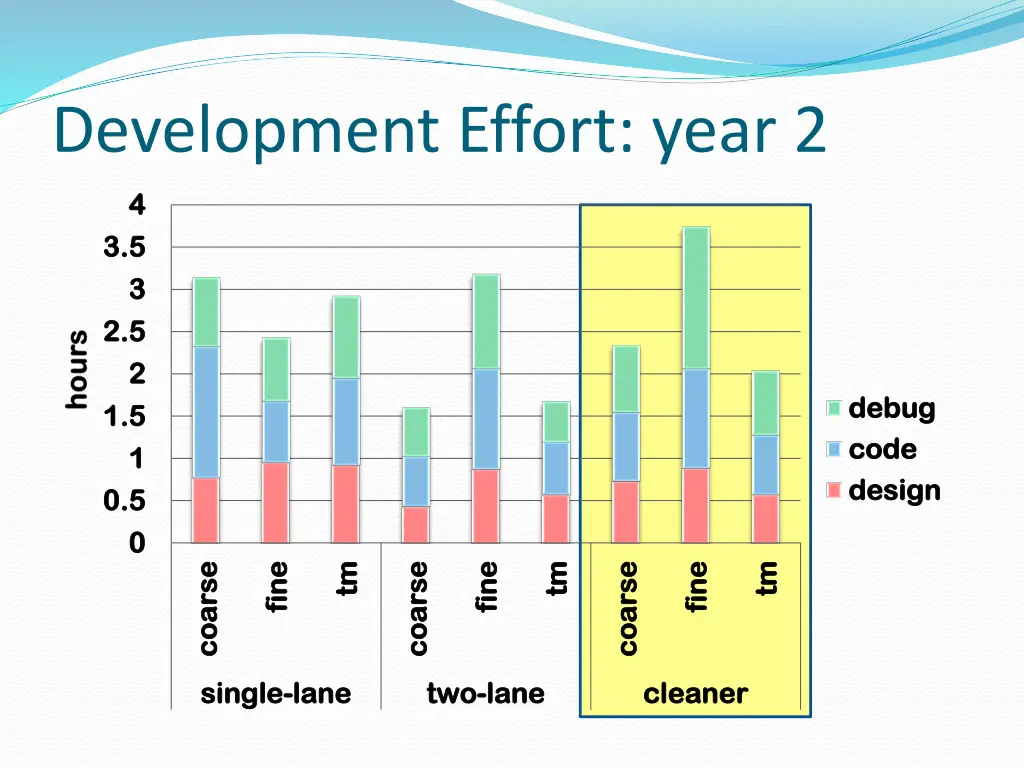 development effort year 2 3