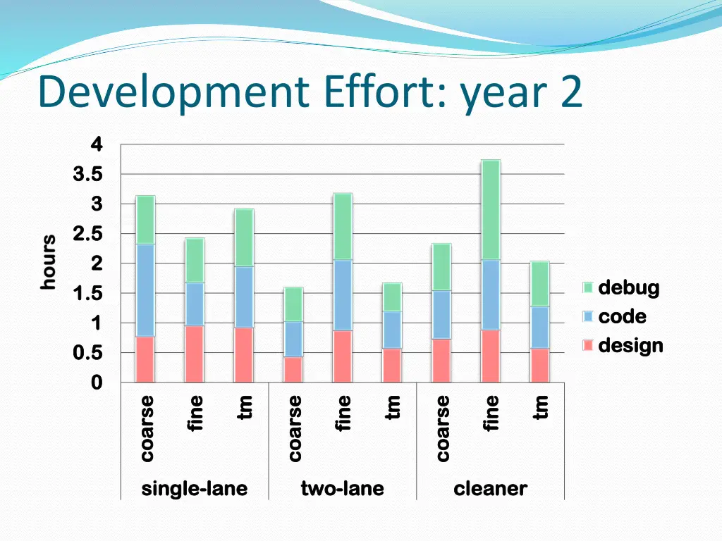 development effort year 2