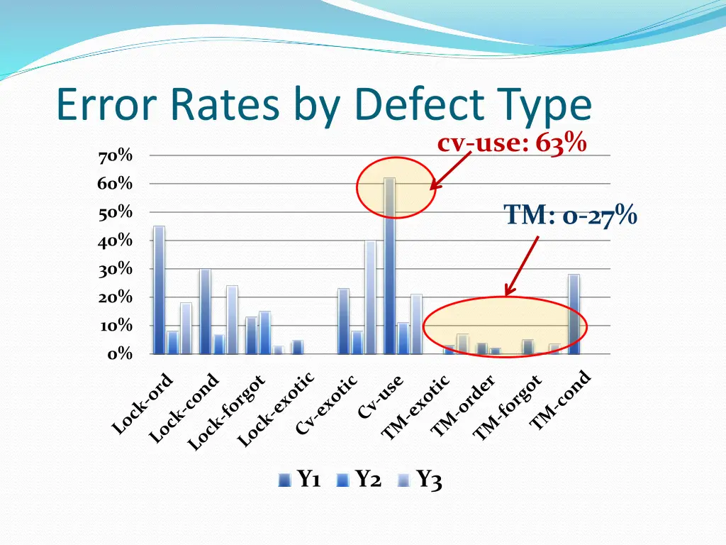 error rates by defect type
