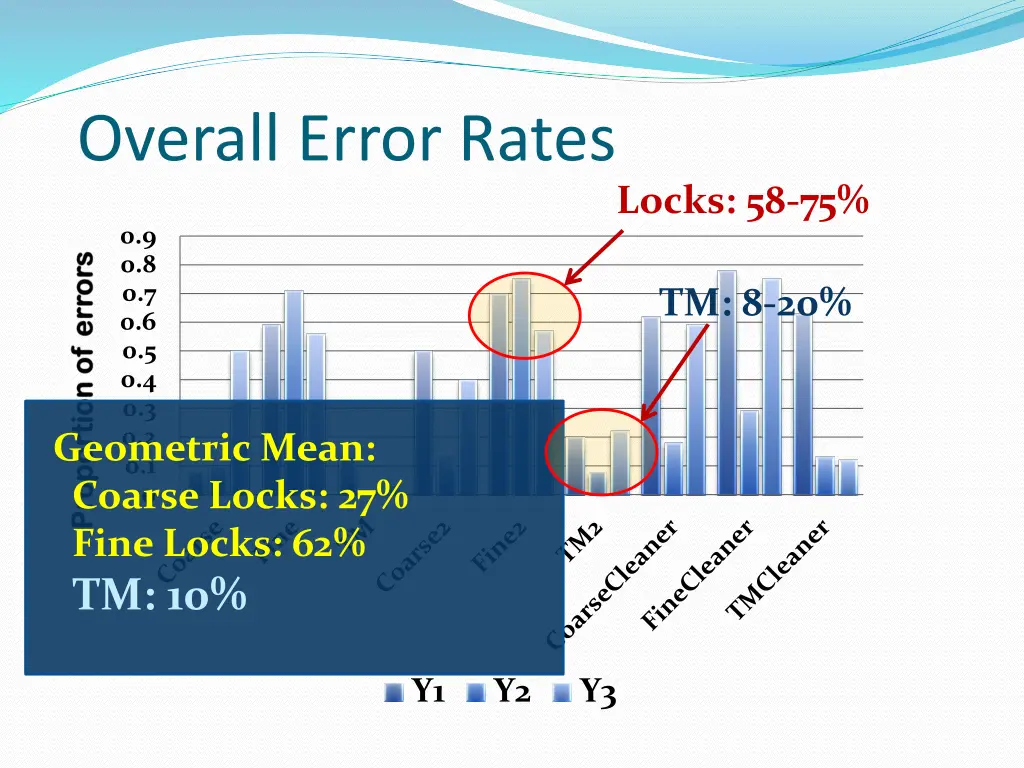 overall error rates