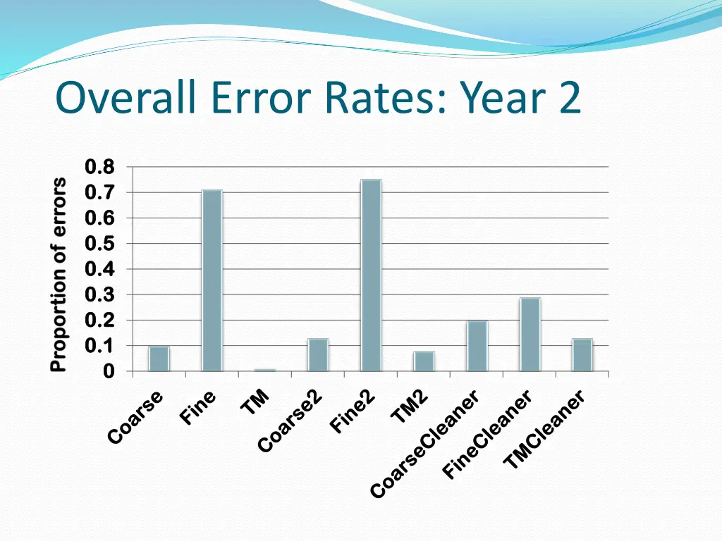 overall error rates year 2