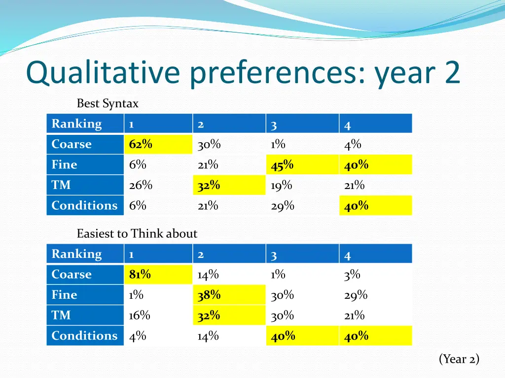 qualitative preferences year 2 best syntax