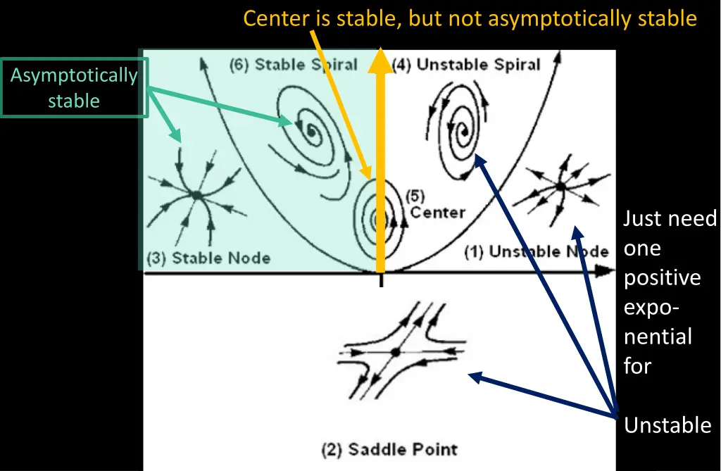 center is stable but not asymptotically stable