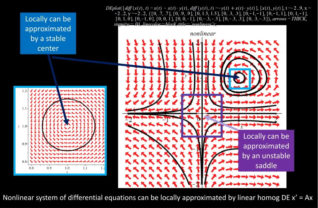 locally can be approximated by a stable center
