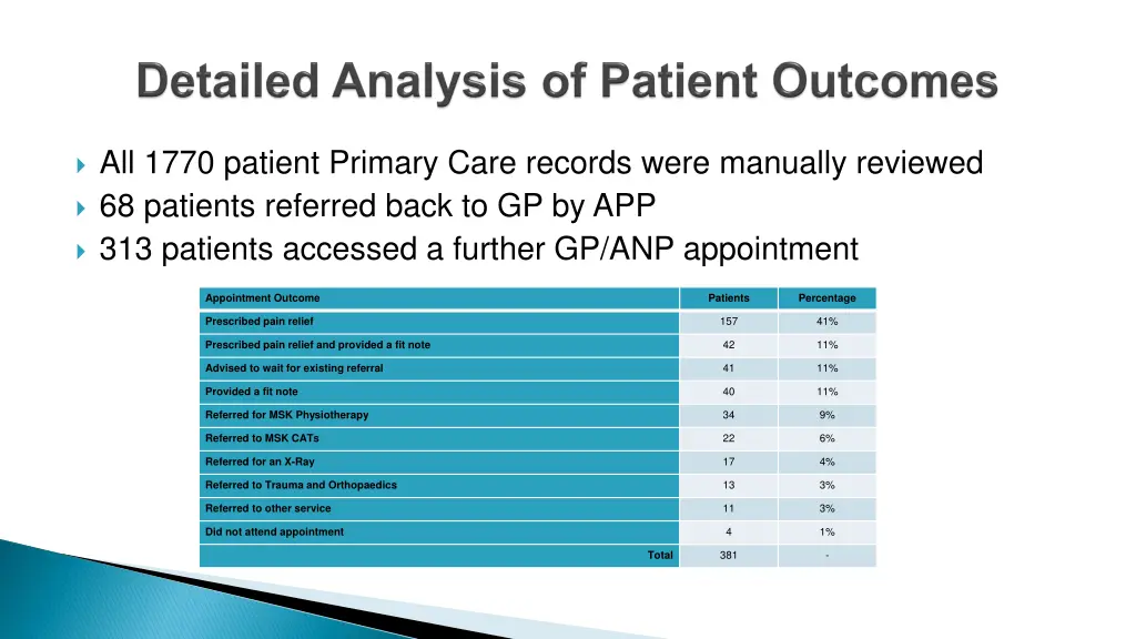 all 1770 patient primary care records were