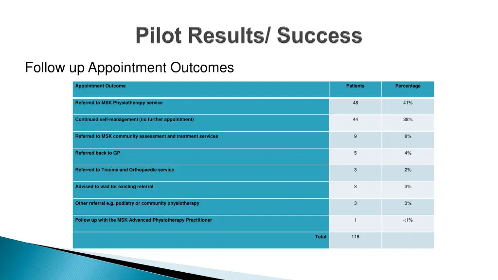follow up appointment outcomes