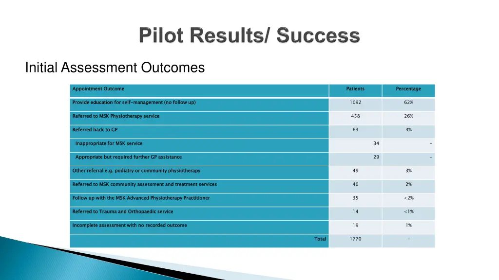 initial assessment outcomes