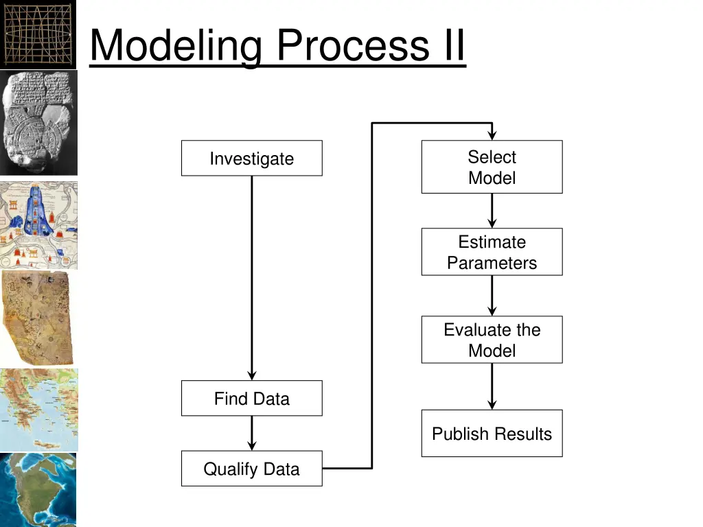 modeling process ii