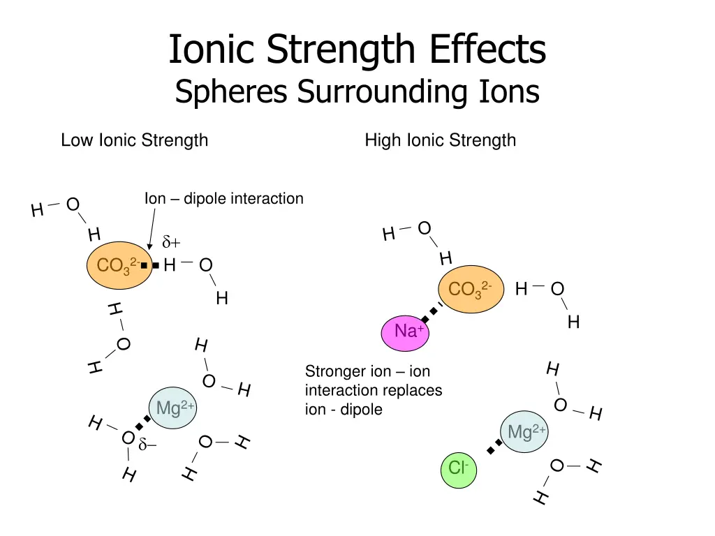 ionic strength effects spheres surrounding ions