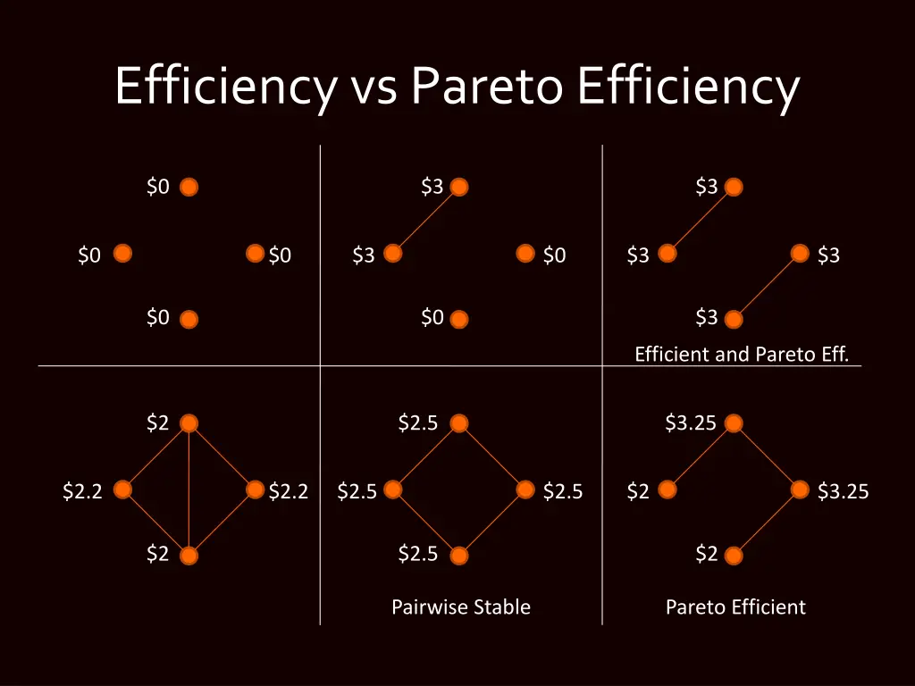 efficiency vs pareto efficiency