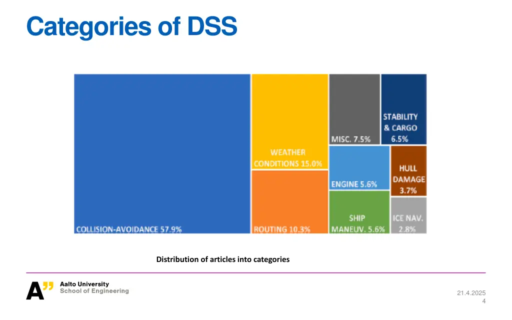 categories of dss