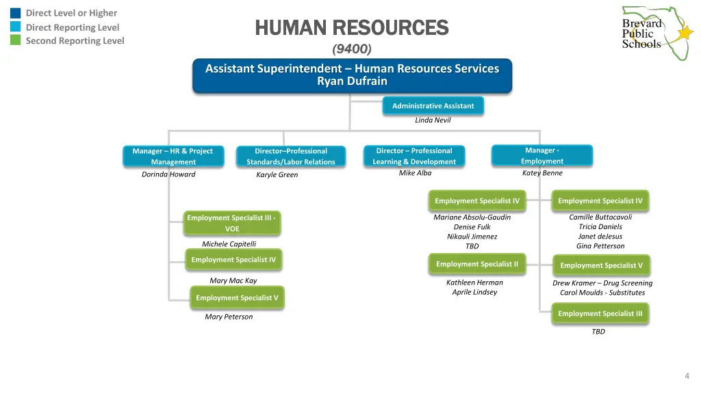 direct level or higher direct reporting level