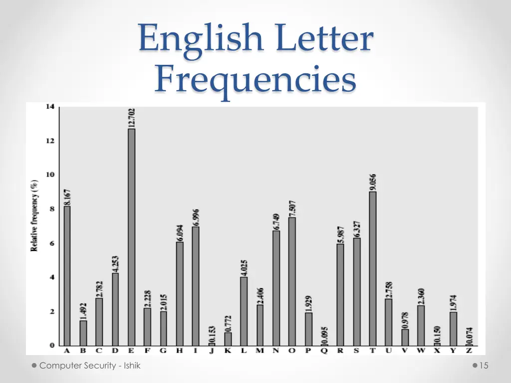 english letter frequencies