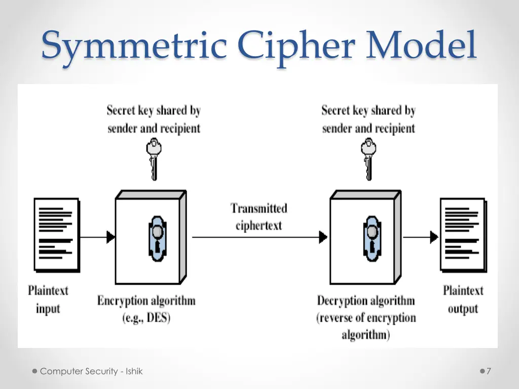 symmetric cipher model