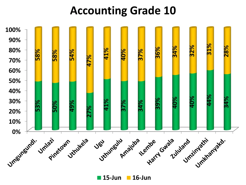 accounting grade 10