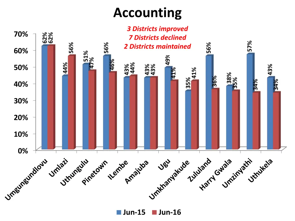 accounting