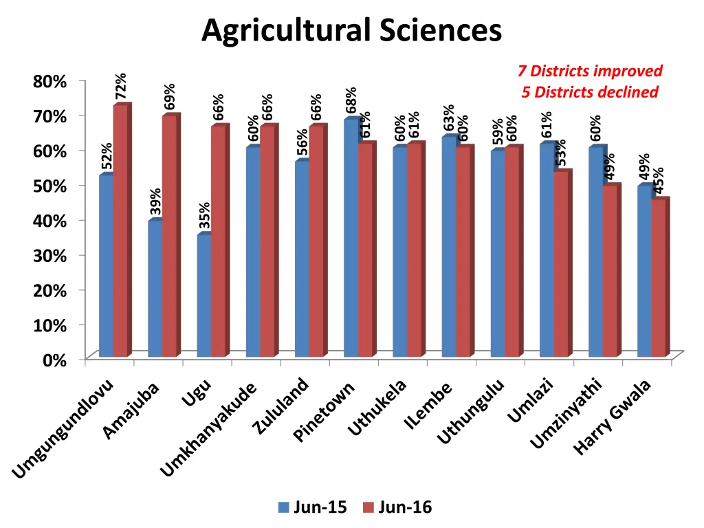 agricultural sciences