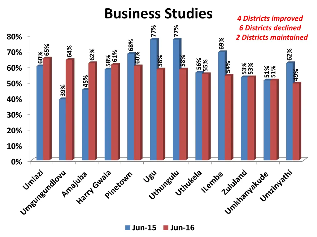 business studies