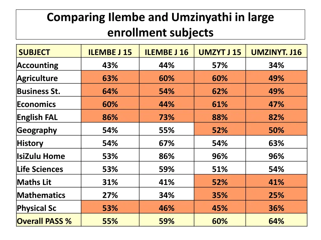 comparing ilembe and umzinyathi in large