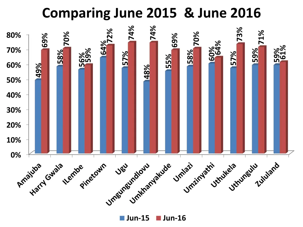 comparing june 2015 june 2016