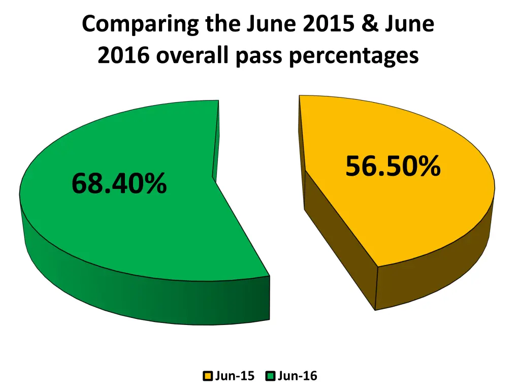 comparing the june 2015 june 2016 overall pass
