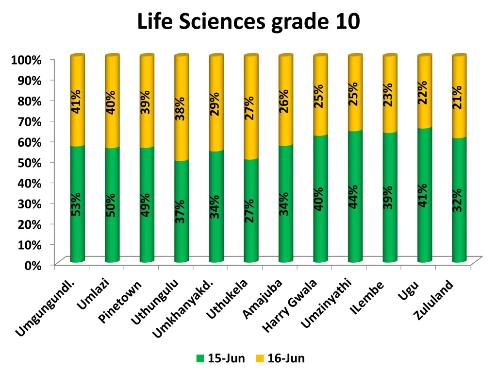 life sciences grade 10