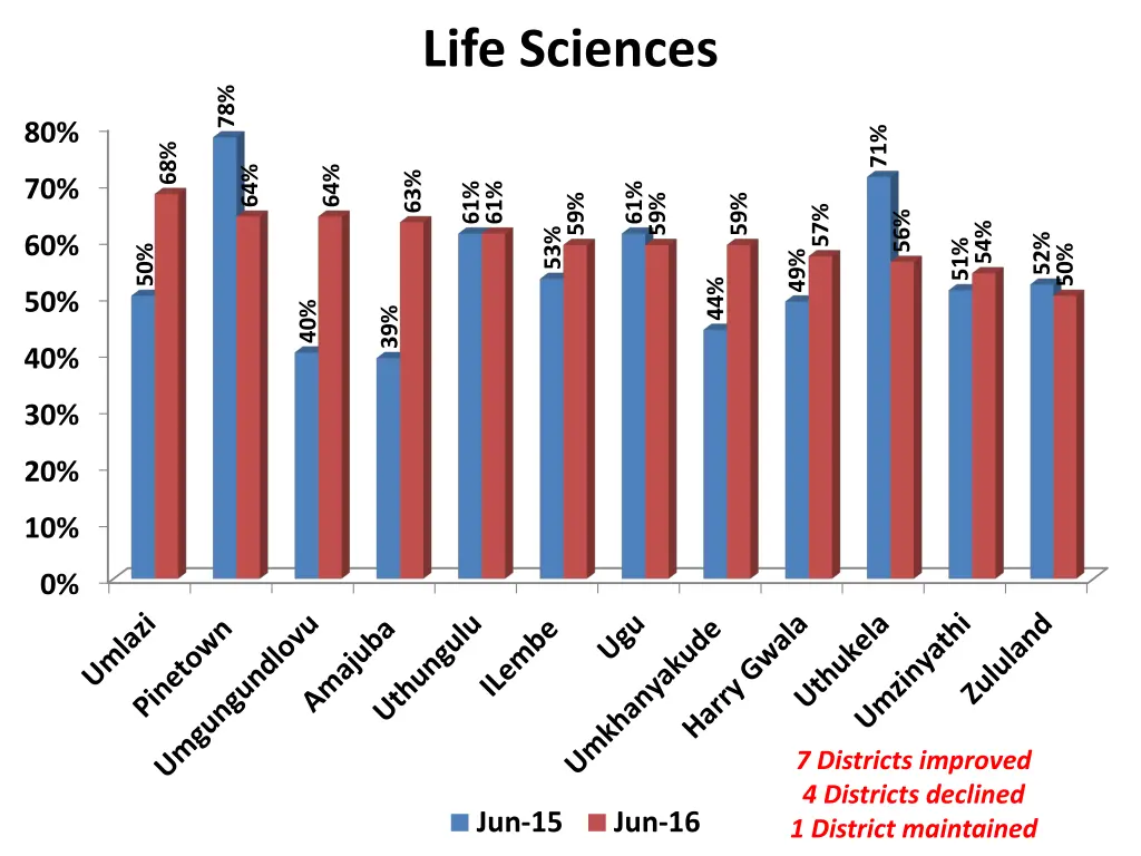 life sciences
