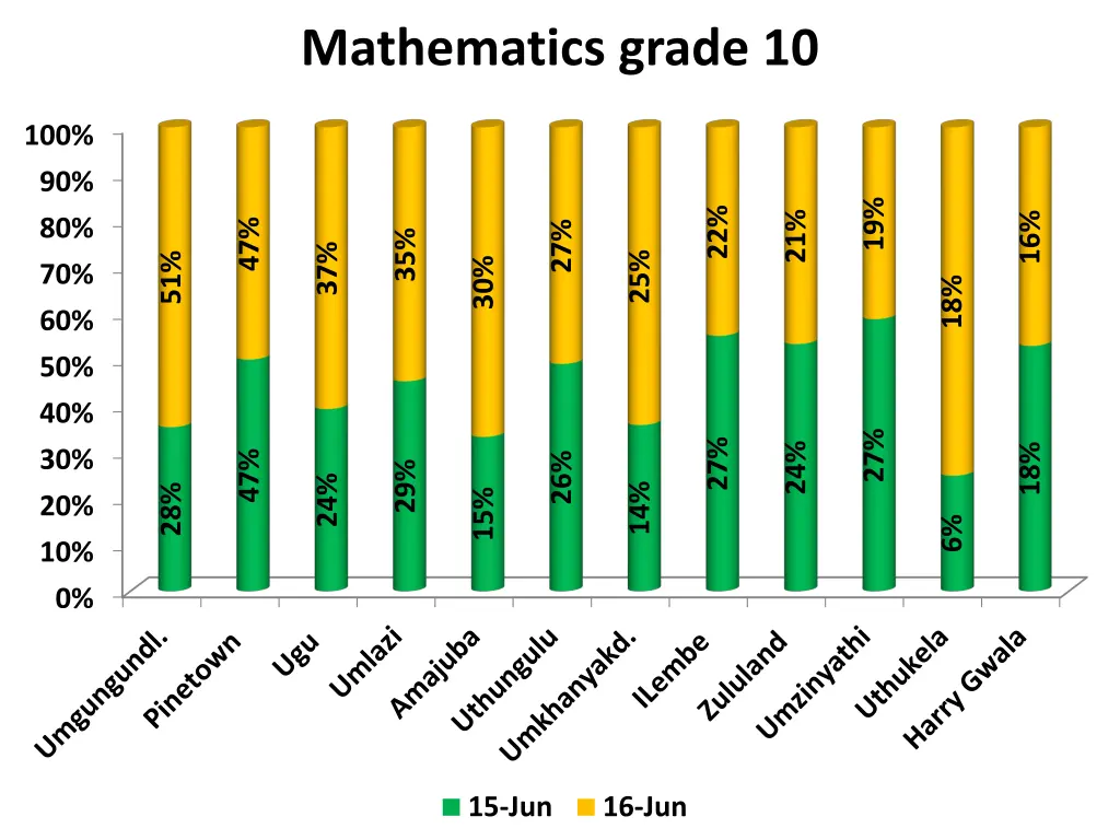 mathematics grade 10