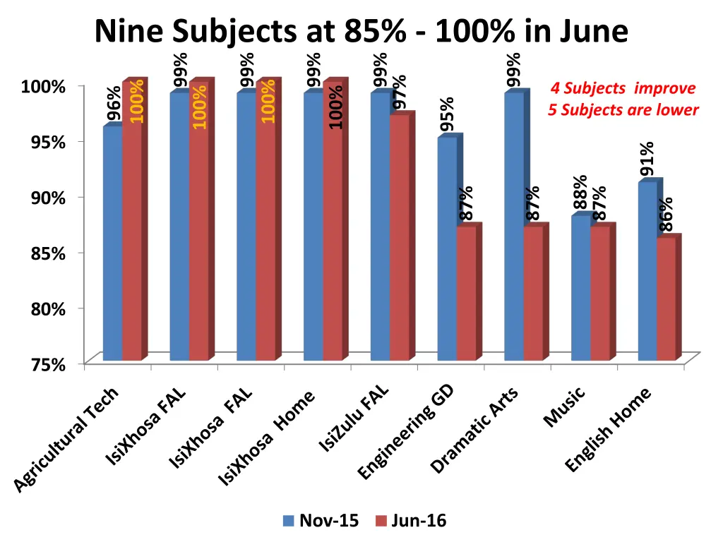nine subjects at 85 100 in june