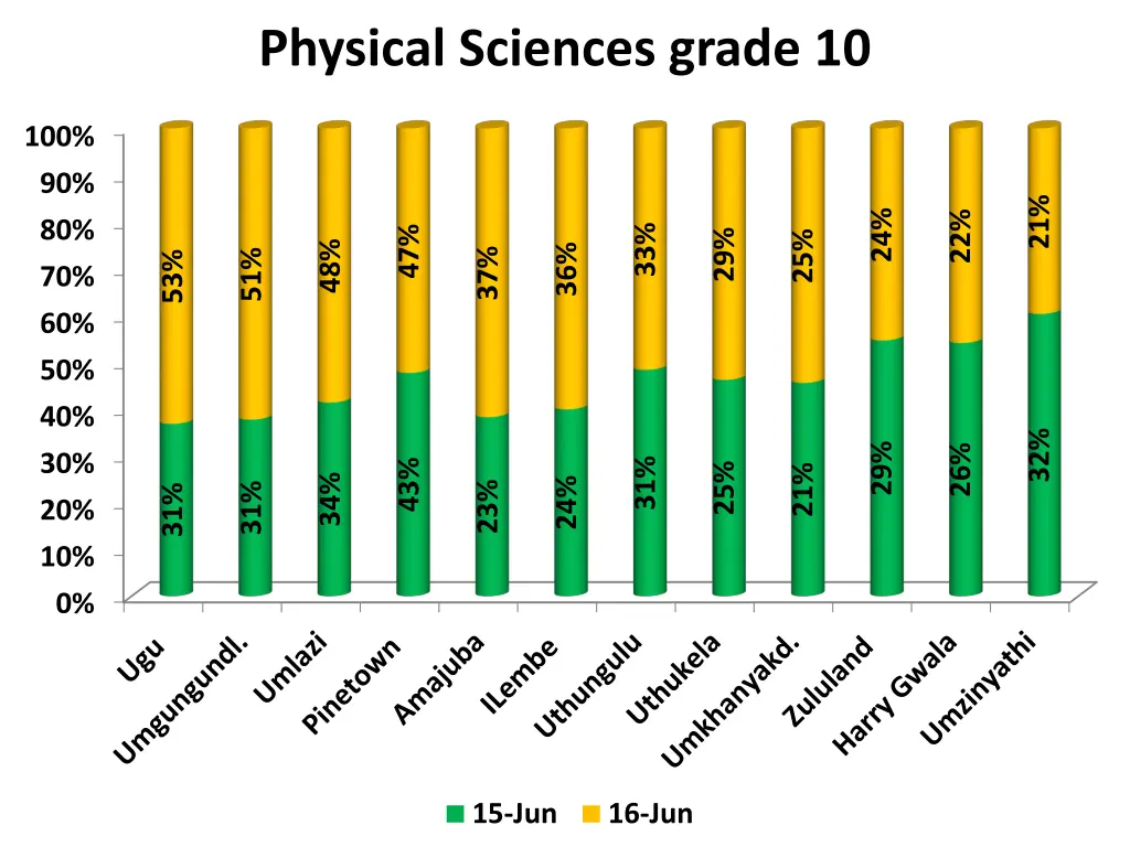 physical sciences grade 10