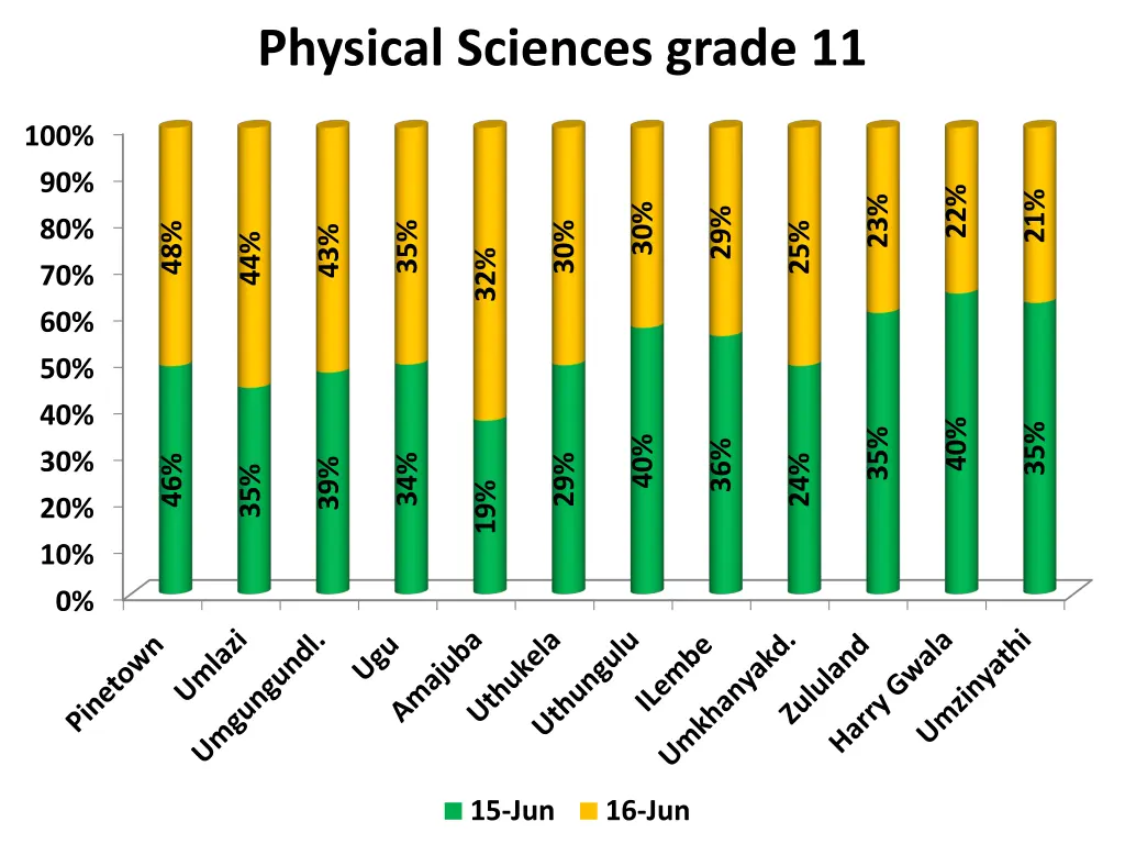 physical sciences grade 11