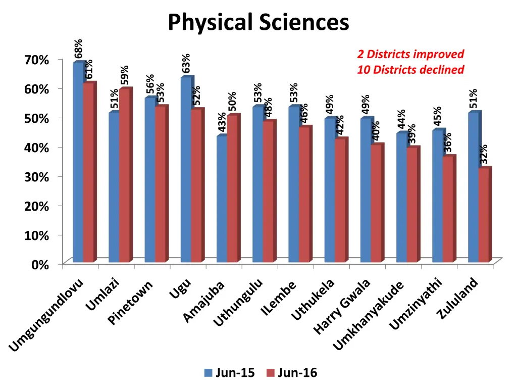 physical sciences