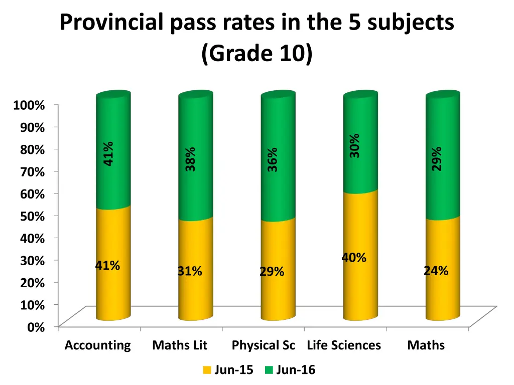 provincial pass rates in the 5 subjects grade 10