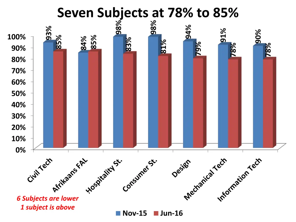 seven subjects at 78 to 85