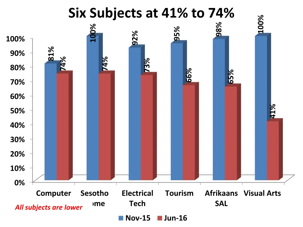 six subjects at 41 to 74