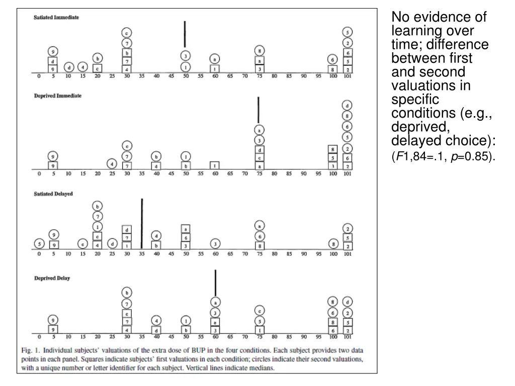 no evidence of learning over time difference