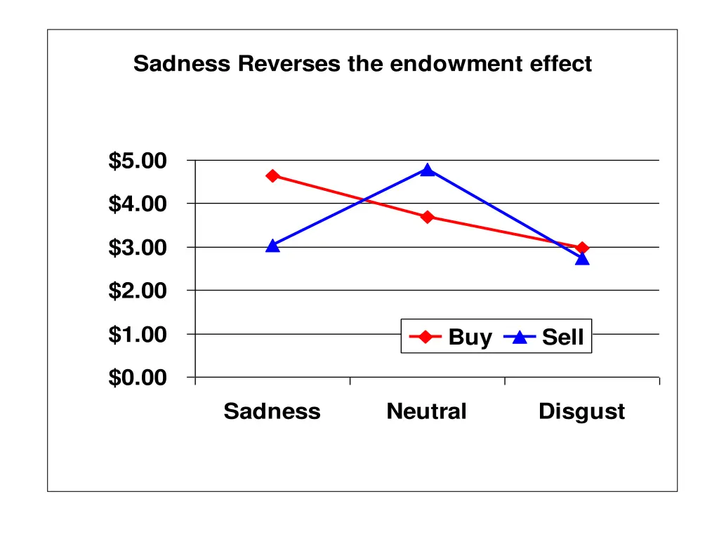 sadness reverses the endowment effect