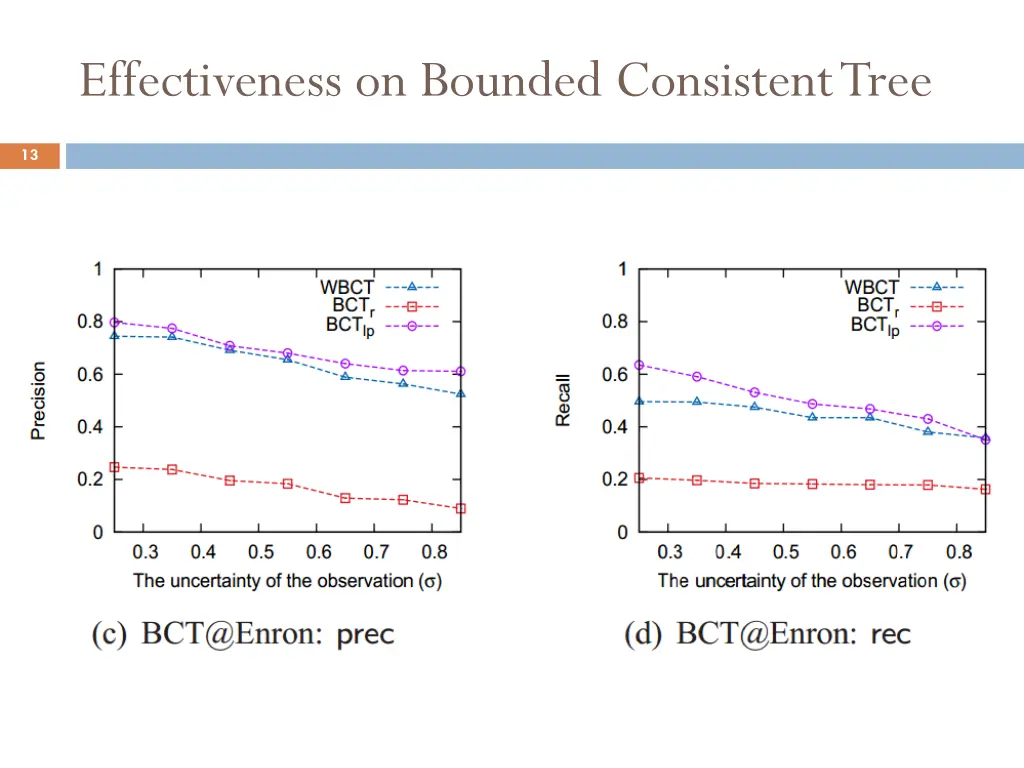 effectiveness on bounded consistent tree