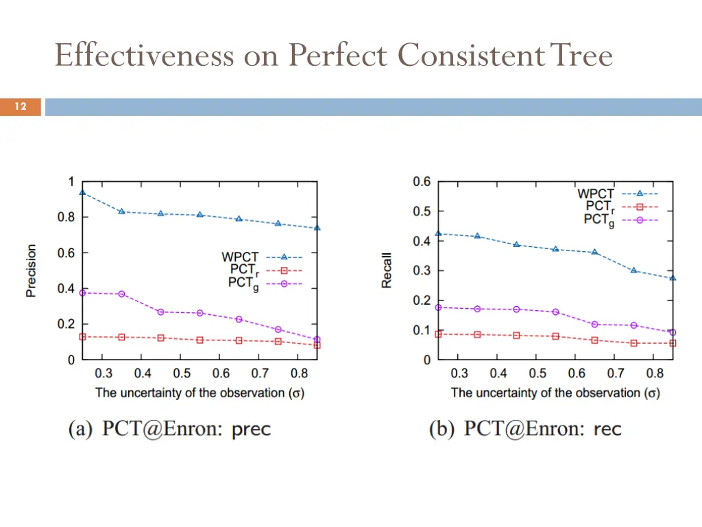 effectiveness on perfect consistent tree