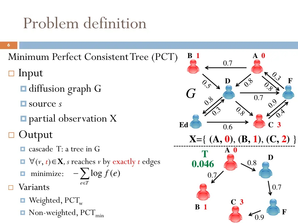 problem definition