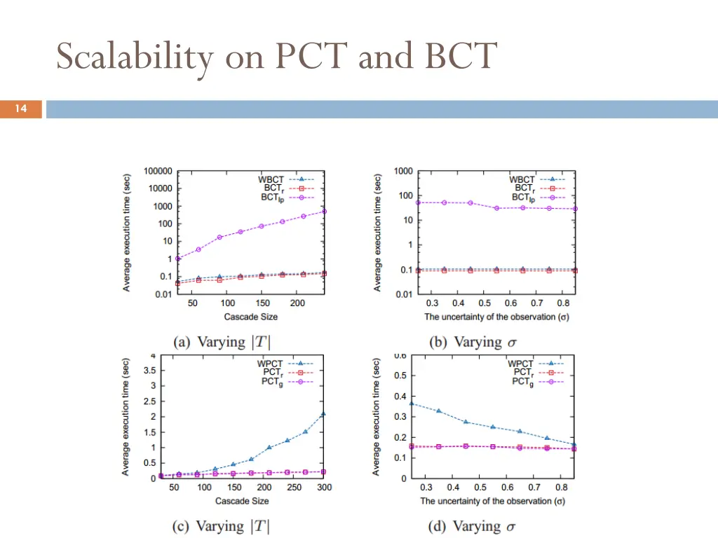 scalability on pct and bct