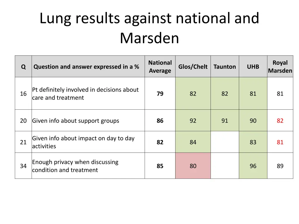 lung results against national and marsden