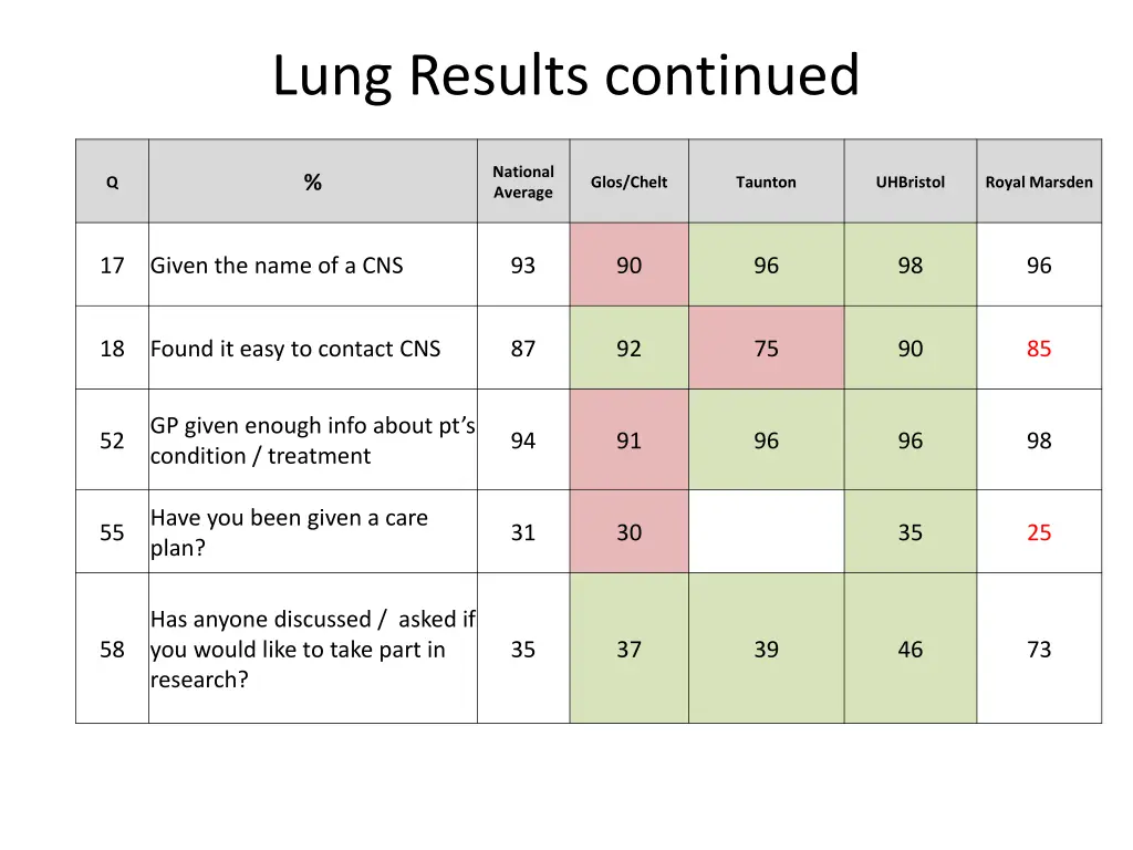 lung results continued 1